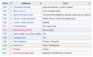 Что??? "Хотя ролей в кино у Голубкиной было не так уж и много – это Шурочка Азарова из «Гусарской баллады» и Энн из фильма «Трое в лодке, не считая собаки», но всенародную любовь она завоевала." Это у неё две роли в кино? Автор, либо лучше изучай материал того о чём пишете, либо исправь текст на более правильное пояснение. Вот вам для информации (всего два клика).