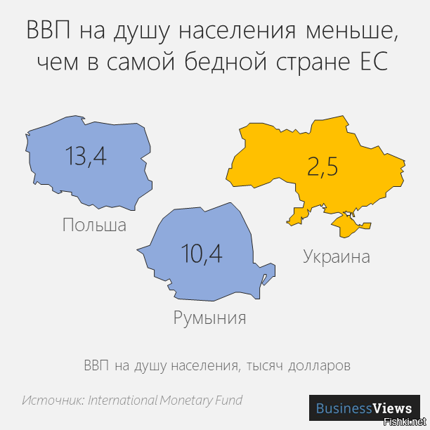 Сравни польского. Украина ВВП на душу населения. ВВП на душенесаление на Украине. ВВП Румынии. Регионы Украины по ВВП на душу населения.