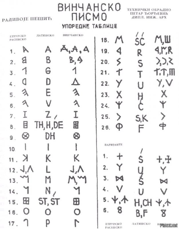 Какие, нахрен, протосинайские корни? Все европейские алфавиты происходят от винчанской письменности, первым образцам которой под 8 тыс. лет. Просто об этом говорить как- то не принято...;)