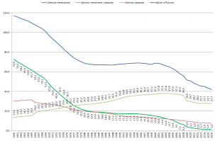 Можно. Как видим количество школ в РСФСР сокращалось гораздо быстрее чем в России за аналогичный промежуток времени. А что бы понять почему вообще сокращалось, нужен ещё один график, это количество учеников на одного учителя.
