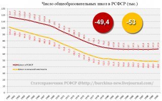 Как в этулогику вписывается снижение количества школ в РСФСР с 1960 по 1980-й годы, на 50 тысяч штук? Т.е. почти вдвое?