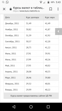 Вернуть цену топлива на уровень 2011 года