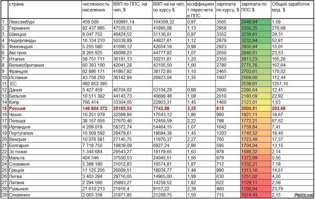 Сравнение численности населения. Средняя зарплата по ППС по странам. Зарплаты по паритету покупательной способности. Средняя зарплата по паритету покупательной способности. Зарплата по ППС.