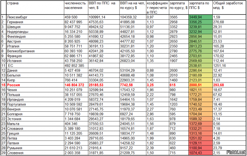 5 баллов!
есть гораздо проще показатели-
Сколько россияне получают по ППС? Не так уж мало.
Среднеевропейские российские зарплаты