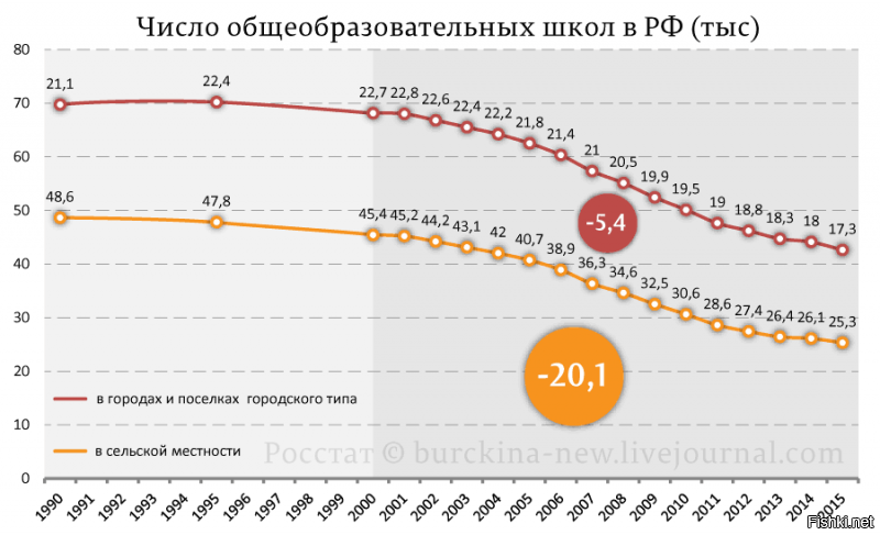 Ещё раз тебе повторяю. Школы и сады строят застройщики, несмотря на то, что строят гос.учреждения. Ибо, без проекта школ и садов ни один ЖК не дадут построить. И строить сады и школы застройщик должен за свой счёт. Возможно, где-то что-то и строят на гос. деньги, но это будет, скорее, исключением. А вообще, ниже тебе картинка что там путинская власть понастроила.

И дальше. Ты вообще понимаешь, что пишешь? 1"Т"! Это, как раз, говорит о том, что школ не хватает и детей нужно свозить со всех концов в ОДНУ школу.

Про сельское хозяйство кроме дутого 2-го места сказать нечего? Для начала, цифры наши действительно дутые.  Вот, например - 
К тому же, всё наше сельское хозяйство держится на импорте - от семян, цыплят, молодняка, туда же - удобрения, корма и туда же техника. 
Отдельно стоит сказать о криминализации с/х. Но ты и сам об этом знаешь, ибо живёшь в гуще этих событий. Недавно хотели организовать "тракторный марш". Сейчас какие-то забастовки зерновозов. 
Ещё наше с/х знаменито латифундиями, которые принадлежат местным царькам. Уже весь мир понял губительность этого пути, но мы на этом выжимаем "2-е место".
И какие бы не были у нас успехи в с/х, но мы лидеры по импорту пальмового масла и как итог - сплошной суррогат на полках.

Ещё раз тебе, долбачу малолетнему, объясняю. МРОТ в 90-е реально не опирался ни на что. Им мерили штрафы и ещё что-то. Как на ЗП на него не оглядывались. Это была какая-то мифическая единица измерения. 

Кризис 14-го года начался в 13-м, когда резко сократились инвестиции. Рекомендую посмотреть на эту тему лекции Н.Зубаревич. Тебе будет горько смотреть, но там всё в цифрах на цифрах.
И повторюсь. Если мы свою экономику построили только на продаже нефти, уничтожив свою и промышленность, и с/х, то разве это не наша вина?

И что, что в Бельгии 90%? Живут же, не убегают в Польшу, где всего 59%. При средней ЗП в несколько тыс. евро не живут же они на оставшиеся несколько сотен. Как-то строят дома, покупают машины, путешествуют, особенно пожилым своим населением. 

Но при этих налогах я не слышал, что бы там кто-то говорил "Денег нет, но вы держитесь", "государство вам ничего не должно", а так же я не видел, что бы там кто-то смс-ками на лечение собирал. Не думаю, что там кто-то за их налоги позволяет по-собачьи к себе власти относиться. 
Да ты бы и сам подобной пурги не гнал бы, если бы тебе на работе давали всю ЗП, а потом ты половину относил бы государству. 

А пока, продолжай гнать пургу. Давил я таких как ты, давить и буду.