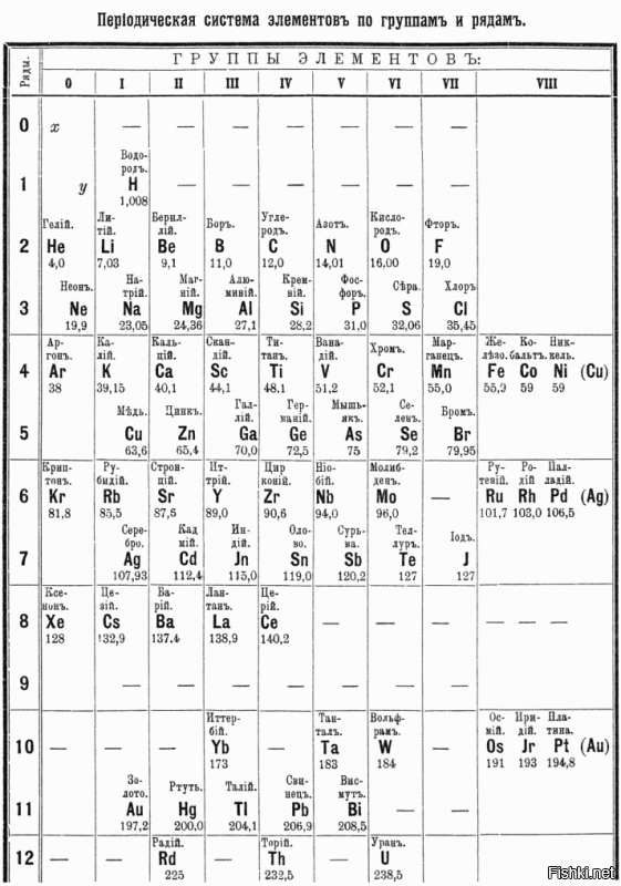 Вот изначальная таблица Менделеева.