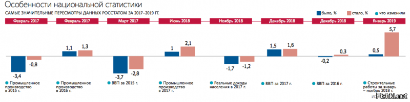 А так вот легко меняют данные РОССТАТа: