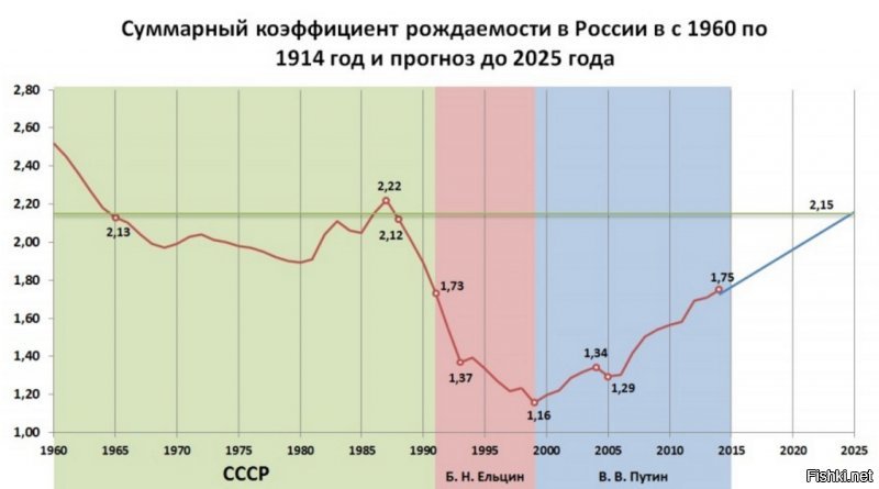 Конечно, не видишь, ибо и то, что скзанул - в лужу пукнул. Где, твою мать, ты показал хоть какой-то прирост населения? 
2000г. После тяжёлых переходных годов с высоченной смертностью по разным причинам и низкой рождаемостью по одной причине -  146 662 563 чел. И как это "сытые" нулевые так косили нас и как на это влияли 90-е? Понимаю, не всё сразу, но в течении двух пятилеток - вымирание!
Но за последующие десять лет мы размножились на 100-200 тыс.? Не густо. Я тебя, сучка, огорчу. 146 млн. - это с учётом присоединённого Крыма. Без Крыма нас 144 210 000.
НА ДВА и ЧЕТЫРЕ, СУКА, МИЛЛИОНА МЕНЬШЕ!!! Ты, конечно, извини, но ты обосрался по полной. 
И выше цифры с миграцией. Если её не брать в расчёт, то в  2000-м нас было 144 млн., а к 16-му стало 135 млн. 

Валишь на 90-е и отсутствие мамок? Молодец, по методичке! Но что-то коэффициент рождаемости про 90-е молчит. Для того, что бы воспроизводится, нужно как минимум 2.1. А у нас в лучшем случае 1.75. Причём тут 90-е, если мы и в 10-х, после "вставания с колен" не стали заводить по два и более ребёнка. Какая, нахрен, рождаемость???

А теперь, ты понимаешь, что значит 1"Т"? Это либо сильная миграция в ваши тёплые края, либо реальное отсутствие школ. Хотя, скорее, тут и то, и то.

Табличку, всё же, засунь себе в очко.