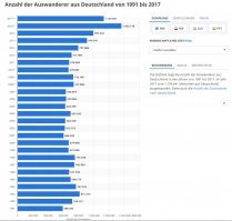 По поводу 3-го места в мире с 10 миллионами покинувших Россию - тоже брехня голимая.

Вот для сравнения немецкая статистика по отъехавшим жителям Германии за последние 27 лет.

За упомянутый тут 2017 год из Германии, напримеер, сбежало свыше 1 миллиона (!) человек. 
Т.е. почти в 3 раза больше, чем выехало из России в этом же самом году (377 тыс, если верить авторам).
:)
Путин виноват?


Просуммировав данные за эти 27 лет, легко получим, что из Германии сбежало около 20 млн (!) человек. Т.е. в 2 раза (!) больше, чем названная тут цифра в 10,6 млн российских эмигрантов.

Так что если уж ссылаться на западную статистику, то извольте это делать корректно и не врать так нагло, как это делают авторы статьи.