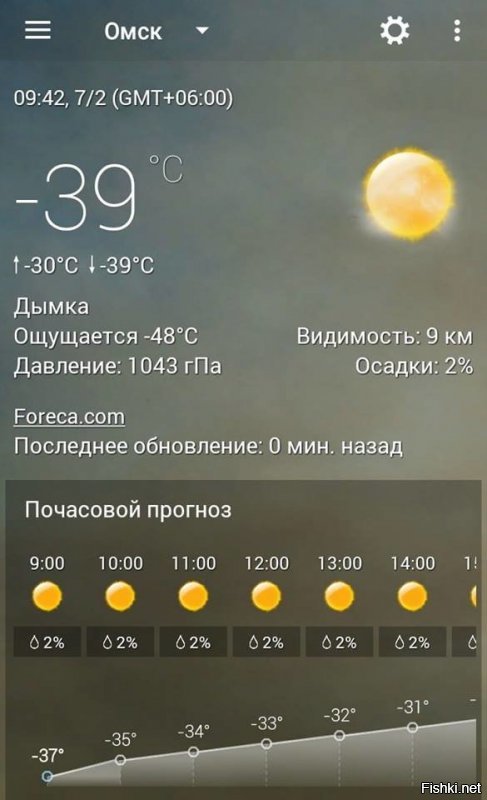 В Омске потеплело...