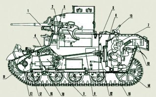 М3 "Стюарт", ещё без подбашенной корзины.
 7 - звездообразный авиационный двигатель Continental R-670, 8 - карданный вал поперёк всего боевого отделения. Конструктора бы и рады поставить другой мотор, но пришлось ставить то, что дали.
