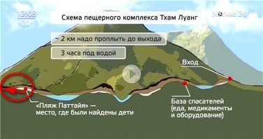 Три вопроса родилось после прочтения.
1. Какого тайского члена в такие опасные пещеры вообще пускают людей?
2. В 2010 году в Чили пробурили скважину в 700 метров для спасения шахтёров. Почему детей спасали с такими трудностями вправо, когда пройти по пещере влево было гораздо ближе и без воды (см. картинку)? 
3. Если в итоге все дети живы, то какое право имеют журнаглисты и журнашлюхи открывать свой икспердный рот?!