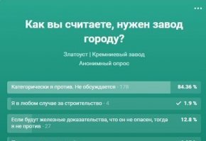 Ты бы определился, кремлебот, так за строительство завода златоустовцы, или против, потому что твой предыдущий пост на эту тему был :
 "Златоустовцы за строительство кремниевого завода"
 
А в этом посту ты приводишь таблицу опросов, где против 84,6% жителей. 

И кстати, о Кремниевом производстве :

"... все хлорпроизводные кремния вызывают местную коррозию, приводящую к быстрому разрушению оборудования. Поэтому всегда существует возможность аварийной ситуации. А в случае аварии трихлорсилан, получаемый в больших объемах,  может образовывать токсичные облака, оказывает разъедающее действие на глаза, кожу и дыхательные пути. Вдыхание его паров вызывает отек легких и приводит к смерти.

Поэтому нигде в мире заводы по производству поликристаллического кремния не располагаются ближе 100 км от больших городов. Такие заводы принято строить на удалении от небольших провинциальных городков.

В Омске же (1,154 млн человек) местные власти решились разместить целых  ДВА завода. "

Кстати, до этого заводы Дерипаска собирался разместить в Хакасии, но жители вышли на массовые протесты, и вот теперь Омск хотят сделать городом, опасным для проживания людей.