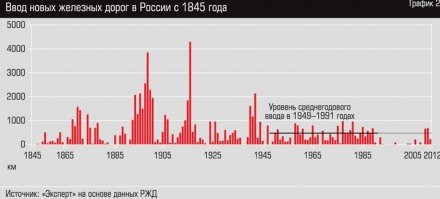 При империи вложения в ЖД были больше, что при советах.
