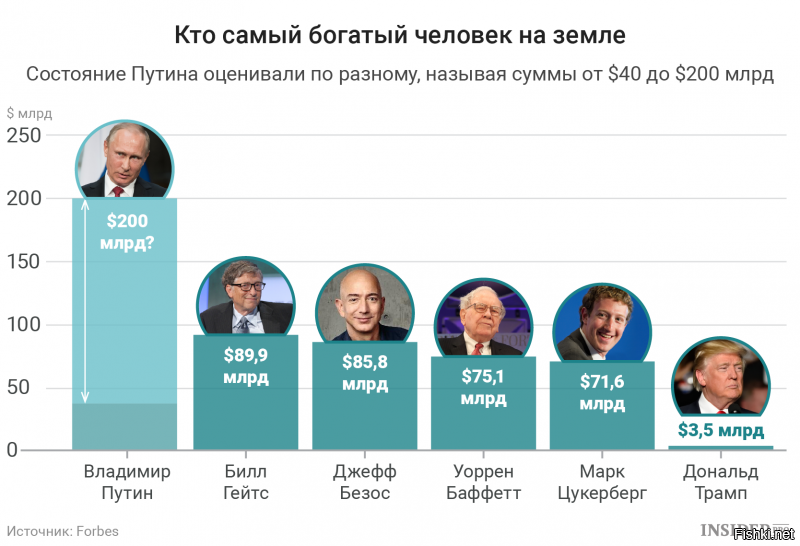 Потому, что скромный очень. Вот и не сделал. Всего-то от 40 до 200 миллиардов нажил честным непосильным трудом....