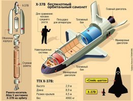 Минус за подачу информации, автор нашёл статью и скопипастил, а поискать ещё источники лень.
Boeing X-37 (также известный как X-37B Orbital Test Vehicle (OTV)   орбитальная летающая лаборатория)   экспериментальный орбитальный самолёт, созданный для испытания будущих технологий. Этот беспилотный космический корабль многоразового использования является увеличенной на 20 % производной от X-40 . Самолёт предназначен для функционирования на высотах от 200 750 км, способен быстро менять орбиты, маневрировать. Предполагается возможность выполнять разведывательные задачи, доставлять небольшие грузы в космос (также и возвращать).
Экипаж: отсутствует
Длина: 8,9 м
Размах крыла: 4,5 м
Высота: 2,9 м
Взлётная масса: 4989 кг (11 000 фунтов)
Двигатели: 1   Рокетдайн AR-2 / 3
Масса полезного груза: 900 кг
Грузовой отсек: 2,1   1,2 м
Аппарат оборудован панелями солнечных батарей и литий-ионными аккумуляторами.
Эксперты из США назвали возможные цели полета американского суборбитального многоразового самолета-разведчика Boeing X-37 (X-37B Orbital Test Vehicle или OTV).
Опрошенные сайтом эксперты сошлись во мнении, что мини-шаттл предназначен для отработки уничтожения космических спутников, а одной из его целей является проверка экономической эффективности подобных действий по сравнению с ракетными средствами ликвидации.
ВВС США изначально не раскрывали все цели полета Boeing X-37. Официально сообщалось, что на мини-шаттле военные и НАСА испытают ионный ракетный двигатель, а также в рамках проекта METIS (Materials Exposure and Technology Innovation in Space) агентство исследует влияние космических условий на перспективные материалы.