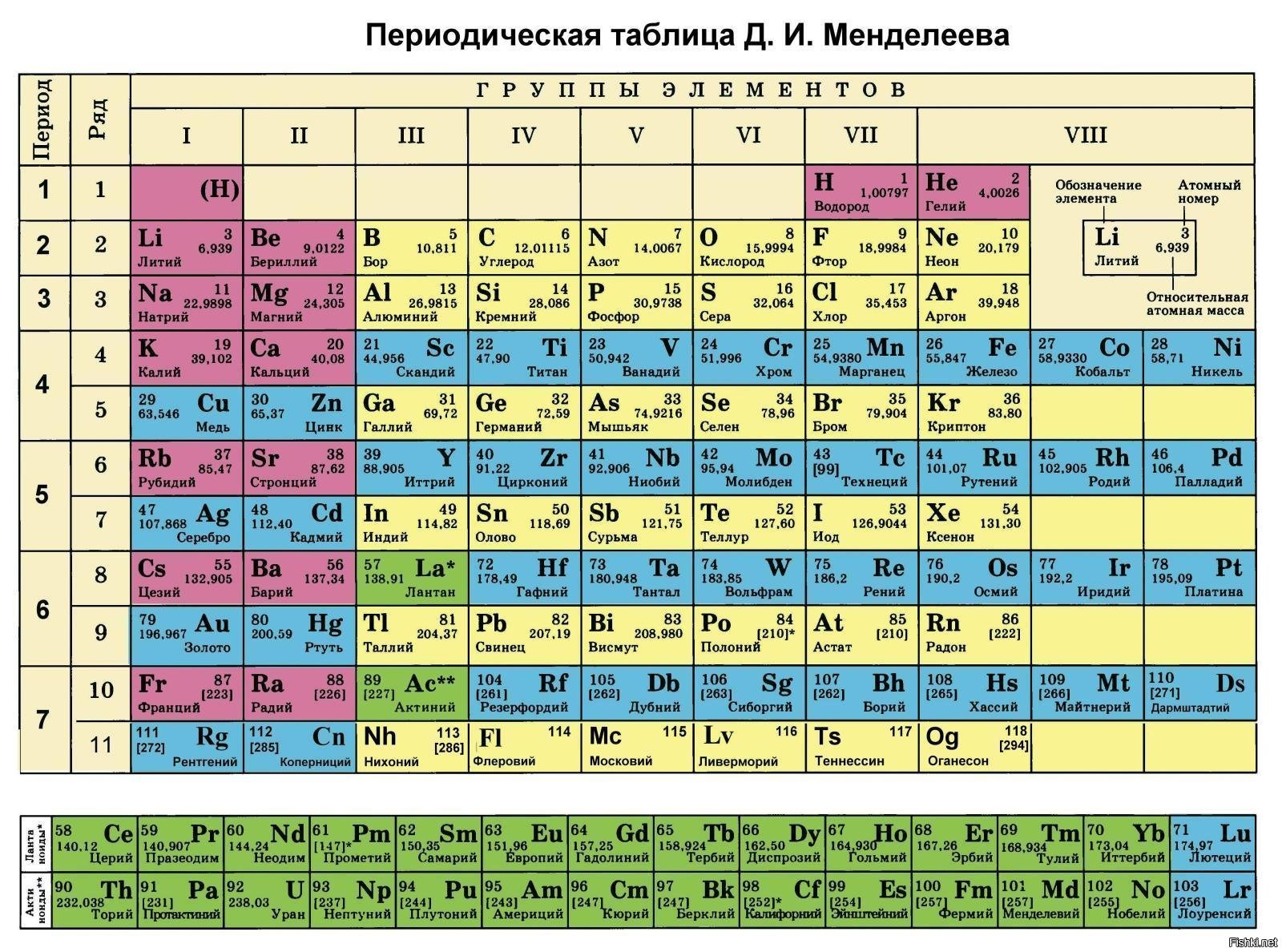 Периодическая таблица Менделеева