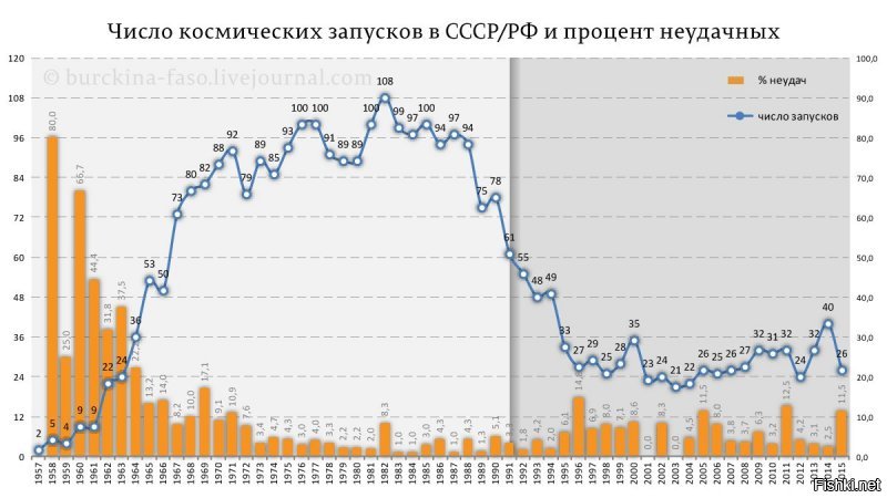 Вот у вас точно одна методичка, причем явно написанная кем-то из представителей "Единой России". Научитесь сначала проверять информацию, а уже потом высказываться, мистер "Супер-эксперт". 
95%???!!! Да откуда у вас взялась эта бредовая цифра? Наверняка Дима Киселев с 1 канала поведал. Вот вам реальное состояние вещей, максимально примитивно, чтоб дошло:
1) РД-180 - ракетный двигатель Советской (!!!) разработки. Кроме Российских РН используется только (!!!) для первой ступени Американских РН "Атлас 3" и "Атлас 5" (больше ни одна страна их не закупает)
2) "Риа Новости": ..."консорциум ULA по просьбе Пентагона заказал у "Энергомаша"  20 РД-180." - Это, напомню, во много раз меньше, чем предыдущие закупки! Кроме того "...ULA, скорее всего, продолжит использовать двигатели российского производства ориентировочно до 2024-2025 года." Тоесть, всего 5-6 лет. (и то не факт) А дальше они никому, кроме нас, не нужны станут.
3) Из за аварий доверие к Российским РН безнадежно подорвано на многие года вперед! Даже страховщики с ними уже не связываются.
4) Самое главное- это не сколько мы ракет пуляем в небо, а какие реальные космические программы осуществляем! И сегодня у России нет НИ ОДНОЙ серьезной программы программы! (Китайцы вот на Луне хлопок вырастили!)
Так что, смотрите дальше Киселева и Рогозина.
P.S.
Вопрос на засыпку для эксперта космической области: Вы хоть поняли, что изображено на заглавной картинке этого поста, профессионал вы наш?