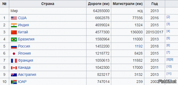 Я не знаю что ты хотел показать своей картинкой.....


........."Россия 3-я страна по дорогам с покрытием на душу населения "........
Но применим математику

Бразилия - 189 987 291 чел.   0,0083 км. дорог на душу населения
Россия - 142 856 536 чел.       0,0101
Китай - 1,386 миллиарда        0,0033
Индия - 1,339 миллиарда       0,0035
США - 325,7 миллиона           0, 0205