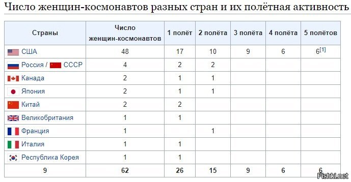 Продолжительность космических полетов. Число Космонавтов разных стран и их полётная активность. Таблица полетов в космос. Число женщин Космонавтов разных стран. Длительность полета число Космонавтов стран таблица.