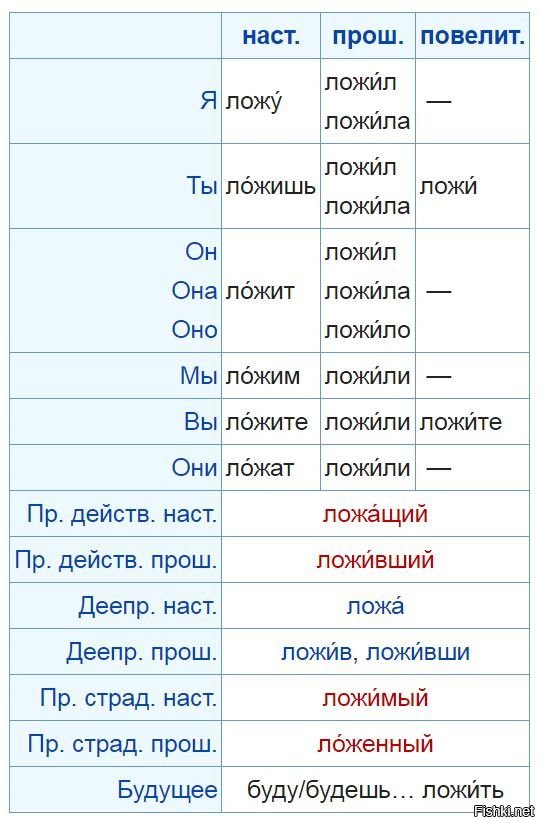 Subjunctive mood таблица. Как определить 1 спряжени. Полет глагол. Глагол fly в past simple. Мы полим или полем.