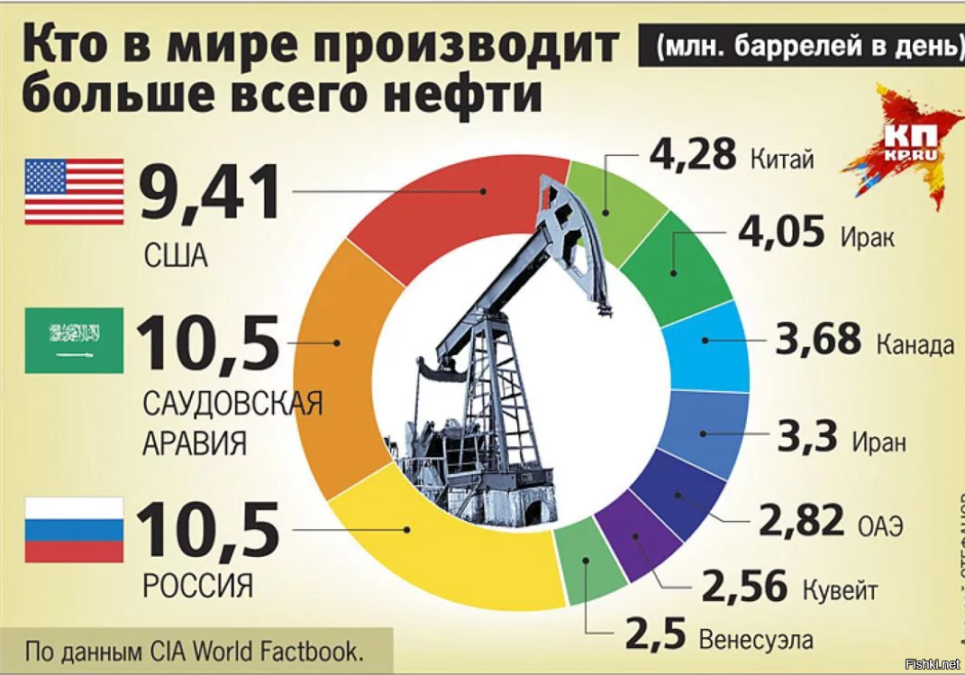 Добыча нефти в баррелях. Добыча нефти в России. Сколько стоит нефть. Добыча нефти инфографика. Добыча нефти в России инфографика.