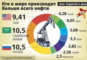 Названа себестоимость добычи нефти в России