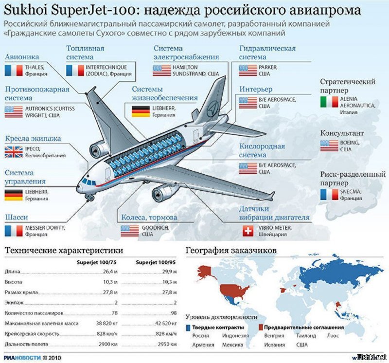 Почему «Сухой Суперджет — 100» оказался никому не нужен