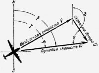 Путевая скорость W летательного аппарата   скорость ЛА относительно земной поверхности. Знание точной путевой скорости влияет на точность бомбометания.