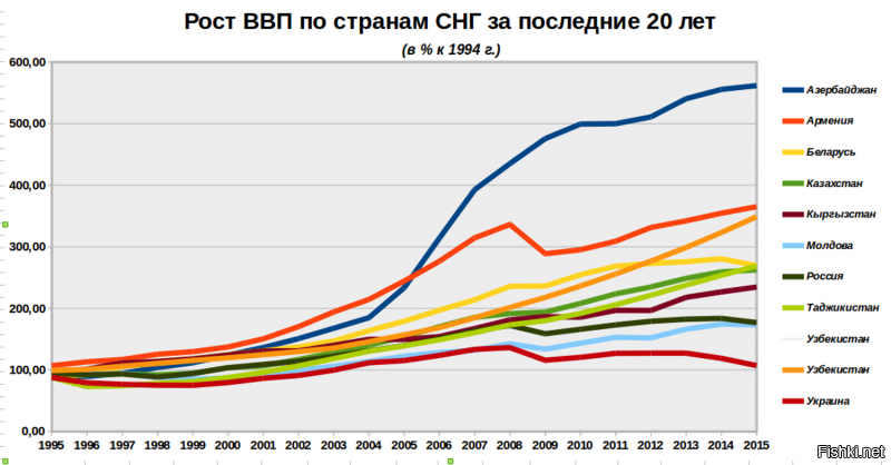 Ты (умный), нарисуй нам РФ без путина с 2000 по 2019 года))
================================

 Да ужас просто! И как бы мы жили без путина! 

Не буду приводить в пример соседний Китай, дабы не травмировать нежную психику, возьму в сравнение другого соседа - Казахстан! Никакого, ..лять, путина, вставания с колен и прочей лабуды, а по темпам роста экономики уверенно обгоняет Россию, не имея и половины нашего потенциала! И не только Казахстан, причем!