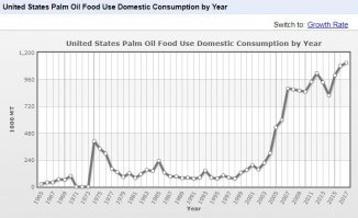 Граждане США кушают пальмовое масло и не жалуются.