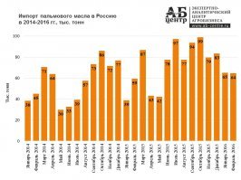 Россия впервые ввезла больше миллиона тонн пальмового масла