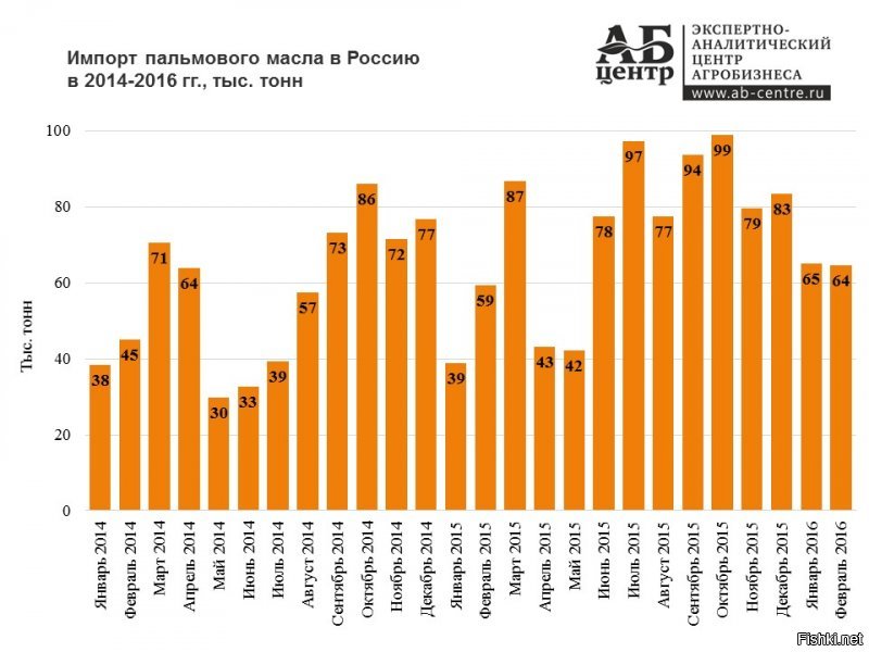 Россия впервые ввезла больше миллиона тонн пальмового масла