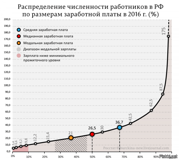 ВЫ прав допустил ошибку в написании.
Данный у вас не точные, у меня точнее. Вы их специально занизили?
Существует и Модальная как я уже описал это наиболее часто встречаемая зп. И медианная зарплата (сумма, больше которой и меньше которой получается половина работающих граждан) после вычета налогов. Так же считается, что модальная наиболее полно отражает доход подавляющего большинства граждан страны.
Медианная

Модальная за 2017 год

Вот модальная графике 2016 год