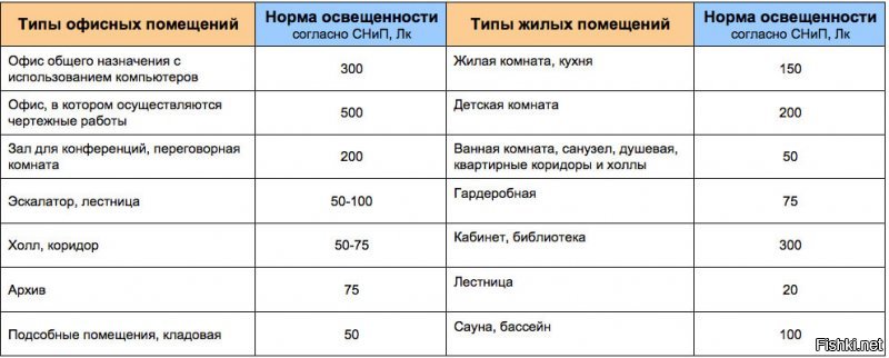 В качестве примера нормативов.

1 люкс  - это люмен на квадратный метр.

Остальное - лирика.