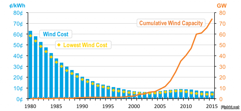 А дотации сокращаются. А кое где и без дотаций стройки ведутся. 
Источники действительно подешевели. В основном за счёт "экономии масштаба".
У ветровых ферм есть ещё нюанс - основная масса турбин - в море. Там и ветра сильнее, и никому не мешают. Если 10 лет назад ставили турбины в основном до 2мВт, сейчас - 7мВт. Они получаются чуток дешевле чем 3 по 2мВт в установке, и сильно дешевле в обслуживание.