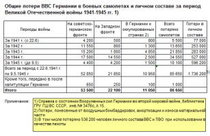 после совка можно дальше высер чурки не читать.. сотни тысяч потеряно.. миллионы самолетов.
В начале войны в составе советской авиации ВВС РККА находилось примерно 17500 боевых самолетов:
  истребительная авиация имела 3552 И-16, 2898 И-153, 748 И-15, 1309 МиГ-3, 399 Як-1, 322 ЛаГГ-3;
  штурмовая   362 И-15бис, И-153, Ди-6 и 249 Ил-2;
  фронтовая бомбардировочная   4607 СБ, Ар-2, Як-4, Су-2 и 458 Пе-2;
  дальнебомбардировочная   1622 ДБ-3, ДБ-Зф, 516 ТБ-3 и 9 ТБ-7;
  разведывательная   560 Р-10, Р-5, P-Z и др.

Но да, летом СССР потерял больше чем было всего.. все и ещё немного.. долпоеп, иди овец епи.  Хотя откуда тебе знать разницу..
Потери советских ВВС в первые недели 1941 г. составили более 9000 самолетов, из них боевые   около 1500 и почти 8000   «небоевые».
Про ИЛ-2 поржал.. спасибо.. я так понимаю либеральные форумы рулят.. особенно украинские источники аля харьковский.
Цифры кстати очень близки к тем что я дал в первой таблице.. так что свалил в горы и сосать.