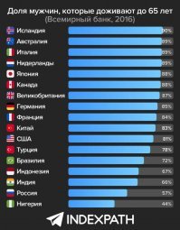 Женщины в России умирают в три раза реже, чем мужчины