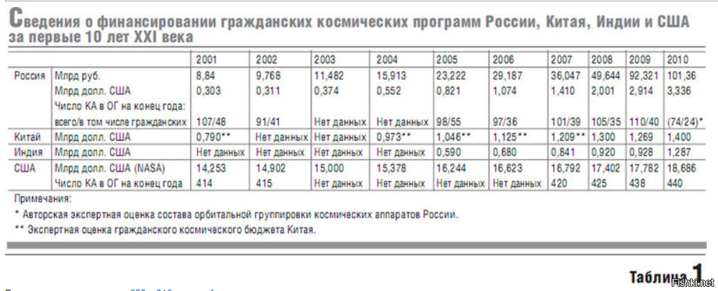 Программа америки. Финансирование космических программ России. Бюджеты космических программ. Космические программы России и США таблица. Сравнение финансирования космических.