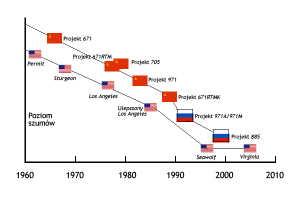 Как то странно даже, шумность советских лодок была выше всегда. Хотя советские (настоящие) конструкторы отчаянно пытались это отставание сократить, но вот график с вики (понятно, что может быть неправдой).
И плюс на выходе из наших баз они расставляли поле подводных буев-датчиков, которые с помощью локации отслеживали наши лодки. Эту систему можно было обмануть только в плохую погоду, когда шум от волн и колебаний воды на большом расстоянии делал локацию невозможной. Но вывести 5 огромных субмарин? Но даже если это правда, сейчас для нас это уже не возможно.