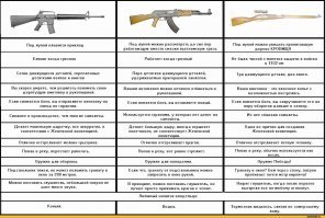 M16 начала ломаться быстрее, а АК так и не сдох окончательно