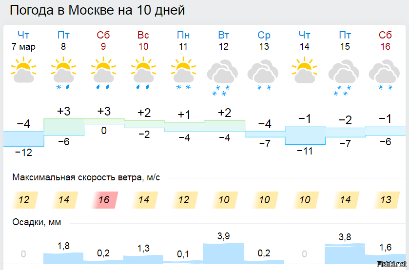 Прогноз погоды в сур майдане. Погода в Серпухове. Погода Москва Серпухов. Погода в Серпухове на сегодня. Погода в Серпухове сейчас.