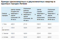 А теперь сравни зарплаты......и что на них можно купить .

Получая бы такие деньги я в России я жил бы себе в удовольствие ...платя ипотеку и катаясь по заграницам.......Там же этих денег хватит только на то что бы не сдохнуть с голода..РЕАЛЬНО что бы не сдохнуть....

.........."Как и в большинстве стран, в Латвии существует минимальный уровень оплаты труда, ниже которого предприятия не имеют права оплачивать работу своих сотрудников. Еще в 2017 году данный показатель удерживался на уровне 370 евро. В настоящее время эта сумма несколько возросла: минимальная зарплата в Латвии в 2019 году увеличилась ровно на 10 евро и сегодня составляет 380 евро."........
Источник: