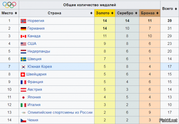 А зачем вообще нужны Олимпийские Игры? В особенности такие......



Начнём с того, что члены сборной Норвегии по лыжным гонкам чуть ли не все поголовно астматики   факт в спортивных кругах общеизвестный. Чего стоят скандалы с Марит Бьёрген, когда её соперница, польская лыжница Юстина Ковальчик, после окончания одной из гонок заявила, что её серебро равноценно золоту, «во всяком случае, в эпоху астматиков». А позже и вовсе добавила: «Для астматиков вроде Бьёрген надо проводить отдельные соревнования!»

И Бьёрген в сборной не одинока, у неё немало именитых коллег-астматиков: Тур Арне Хетланд, Тура Бергер, Ронни Хафсос, Бьёрндален, Сулемдал.

«Норвежская сборная по лыжам и астма   это уже притча во языцех, ходит как анекдот в среде спортивных медиков,   сказал в интервью RT трансфузиолог, врач сборной РФ по лыжному двоеборью в 2011 2013 годах Андрей Звонков.   Какая у всех норвежцев астма   это секрет Полишинеля».

Не скрывают этого факта и на родине викингов. По данным профессора Норвежской школы спортивных наук Кая-Хэкона Карлсена, 25% норвежских олимпийцев, выступавших в Пекине-2008 и Ванкувере-2010, больны астмой, и самый высокий процент заболевания у лыжников   50%.

Не придерёшься

Норвежцев в данном случае не в чем упрекнуть. Они действовали согласно букве закона. «Есть список запрещённых препаратов, список WADA, которые не имеют права принимать спортсмены, если им не предписано это по медицинским показаниям»,   сказал Андрей Звонков.

А норвежцам как раз предписано. Почти всем поголовно. Но это детали.

Так что же за препарат они принимают?

«Сальбутамол активно используется лыжниками для расширения бронхов и улучшения газообмена, но требует наличия такого заболевания, как хроническая обструктивная болезнь лёгких или бронхиальная астма, при которых необходимо регулярное применение бронхолитика»,   рассказал RT Звонков.

Получается, что лыжник-астматик, принимающий сальбутамол или какой-то иной бронхолитик, на трассе дышит гораздо легче своих здоровых соперников.



Так что Универсиада это честные игры......Разве нельзя быть в 19-24 года быть студентом Физкультурного Института?