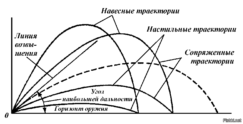 Траектория полета мины из миномета схема