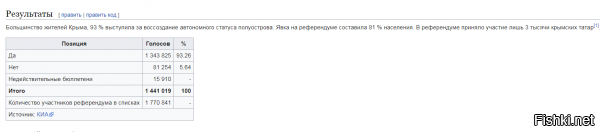 Вот вы вроде адекватный человек но совершенно откровенно говорите на белое что это чёрное.....

....."Аннексия (лат. annexio, от лат. annexus   «присоединённый»)   насильственное присоединение государством всей или части территории другого государства в одностороннем порядке.".......

Крымчане САМИ проголосовали за выход из состава Украины, и значит никакого насилия со стороны России не было))



. А Крымского референдума не могло быть априори, так как референдум мог быть только всеукраинским, а не местечковым... 
Это почему ещё??

Если по законам Украины такой референдум возможен.......

Референдум о государственном и правовом статусе Крыма состоялся 20 января 1991 года и большинство жителей полуострова поддержали воссоздание автономного статуса региона. Данный референдум стал первым на территории Крыма и СССР. В этот же день состоялся референдум в Севастополе.




Только вот укронацики их и тогда кинули как и потом в 1994 году.....

........"Председатель Меджлиса Рефат Чубаров, оценивая результаты референдума, говорил о поддержке автономного статуса региона, однако данный референдум, по его мнению, прошёл без учёта мнения крымских татар[12].

Представители движения «Севастополь-Крым-Россия» на пресс-конференции 21 января 2008 года заявили о том, что итоги крымского референдума 1991 года реализованы не были, так как полуостров остался в составе Украины.

Крымский политик Григорий Иоффе в 2016 году заявил о том, что крымчане на референдума 1991 года голосовали за автономию в России, а в итоге были обмануты «лукавыми политиками» статусом в составе Украины. Леонид Кравчук, будучи тогда председателем Верховного Совета Украинской ССР, в 2016 году заявил о том, что «Крым, по результатам референдума 1991 года, остается неотъемлемой частью Украины». Также он добавил, что тогда полуострову дали статус автономии для избежании гражданского конфликта.

Спустя 25 лет, глава Республики Крым Сергей Аксёнов заявил, что «референдум 1991 года заронил в крымскую почву семена Крымской весны. Это был первый наш шаг на долгом и трудном пути домой, в Россию! Он завершился историческим референдумом 16 марта 2014 года, на котором за воссоединение с исторической Родиной проголосовали почти 97 % крымчан. Два референдума, разделённых годами,   и два почти одинаковых результата: 93 % и 97 %. Это знаковое совпадение! Это наглядное свидетельство того, что духовно, культурно и ментально Крым всегда оставался частью России»."........