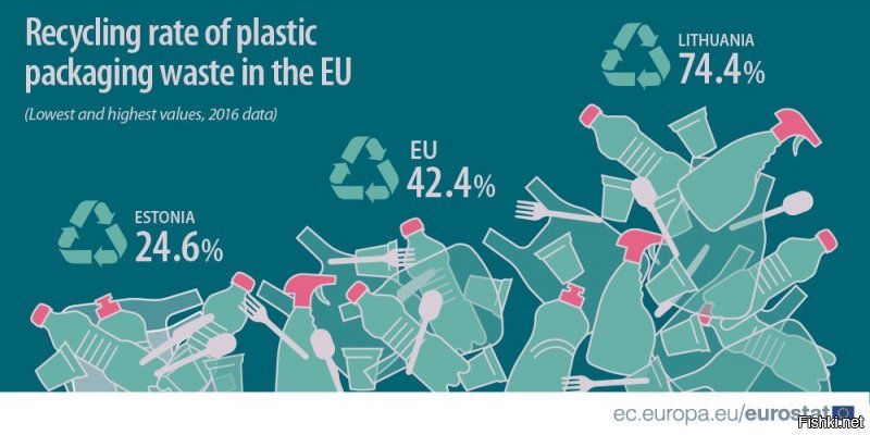 А в Евросоюзе лидером стала Литва

В Евросоюзе в 2016 году было переработано 42 процента пластиковых отходов. Восемь стран ЕС переработали больше половины пластика, собранного на их территориях.

Лидером стала Литва   74 процента пластиковых отходов были ликвидированы в специальных учреждениях.

На Кипре переработали 64 процента отходов, в 
Словении   62, 
Чехия   59, а в 
Болгарии   53.

В Словакии и Нидерландах удалось переработать 52 процента, а в Швеции   51 процент.

Напротив, менее трети пластиковых отходов было переработано в Люксембурге   33 процента, в Венгрии и Ирландии по 31 проценту, на Мальте   29, во Франции   26, а в Финляндии и Эстонии   по 25 процентов.

По сравнению с 2005 годом коэффициент рециркуляции пластиковых отходов в ЕС вырос почти вдвое. Эта тенденция наблюдается во всех государствах   членах ЕС за исключением Эстонии, где переработка пластиковых отходов снизилась на 0,9 процента по сравнению с 2005 годом.