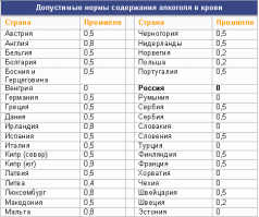не согласен. для начала нужно разработать стадии опьянения. человек который утром трезвый, но с перегаром и человек который выпил бутылку водки - у них разная реакция, а наказание одинаковое. Во многих странах вообще допускается бакал вина для настроения.