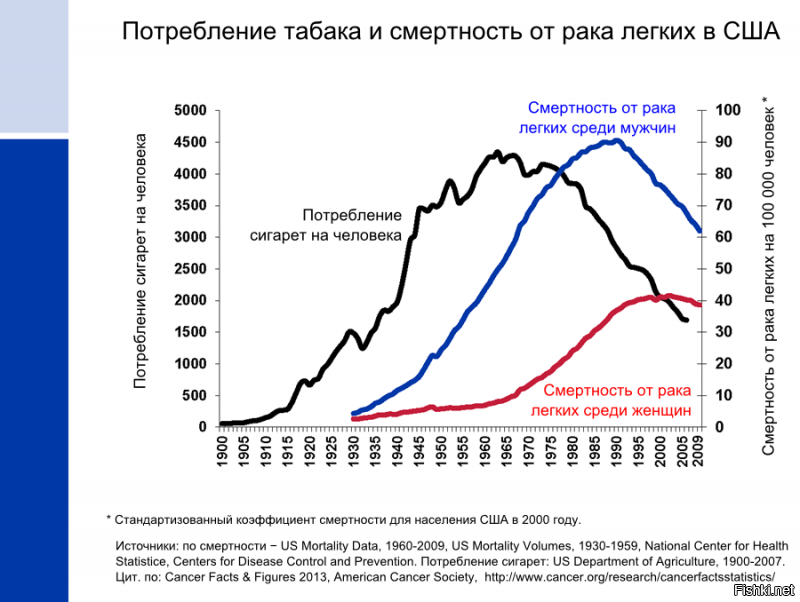 по графиком четко видно как в сша и в России борятся с табакокурением, а где олигархи тупо зарабатывают, поэтому это "новость" но к реальности нереально далеко