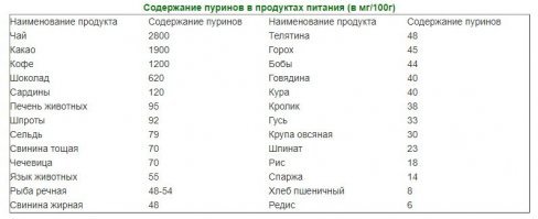 Уже давно доказано что черный и зеленый одинаковы и никаких особых лечебных качеств нет. Всё это понты, ритуалы приготовления и легенды(особенно азиатские). Здоровому человеку при разумном потреблении полезно всё(и желательно расширенный набор продуктов), а больному всё во вред, любые продукты и любые лекарство. Одно лечишь, а другое калечишь. Ниже пример,-содержание пуринов для здорового человека 800 мг, а это подагра, отложение солей и через пару лет больные почки. Ну и в реале, если я люблю кофе и черный чай-то нафига мне давиться зеленым. У каждого свой вкус. Надо есть то что нравится и меньше к таким статьям прислушиваться.